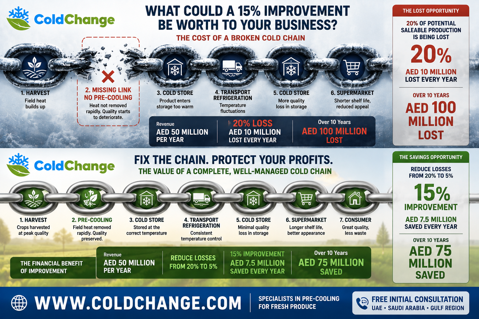 UAE fresh produce cold chain showing potential losses without correct pre-cooling and savings from vacuum cooling, blast chilling and hydro cooling